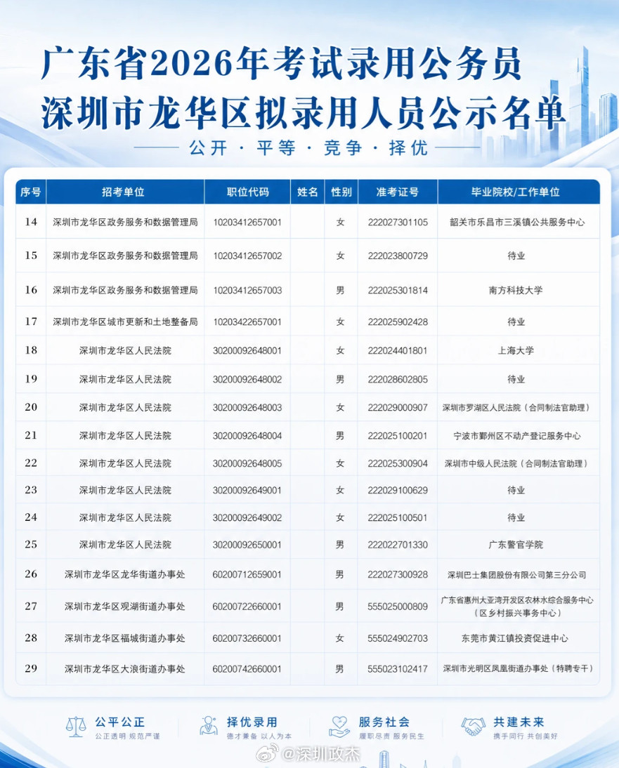 2026深圳龙华区录用公务员名单公示。​​​