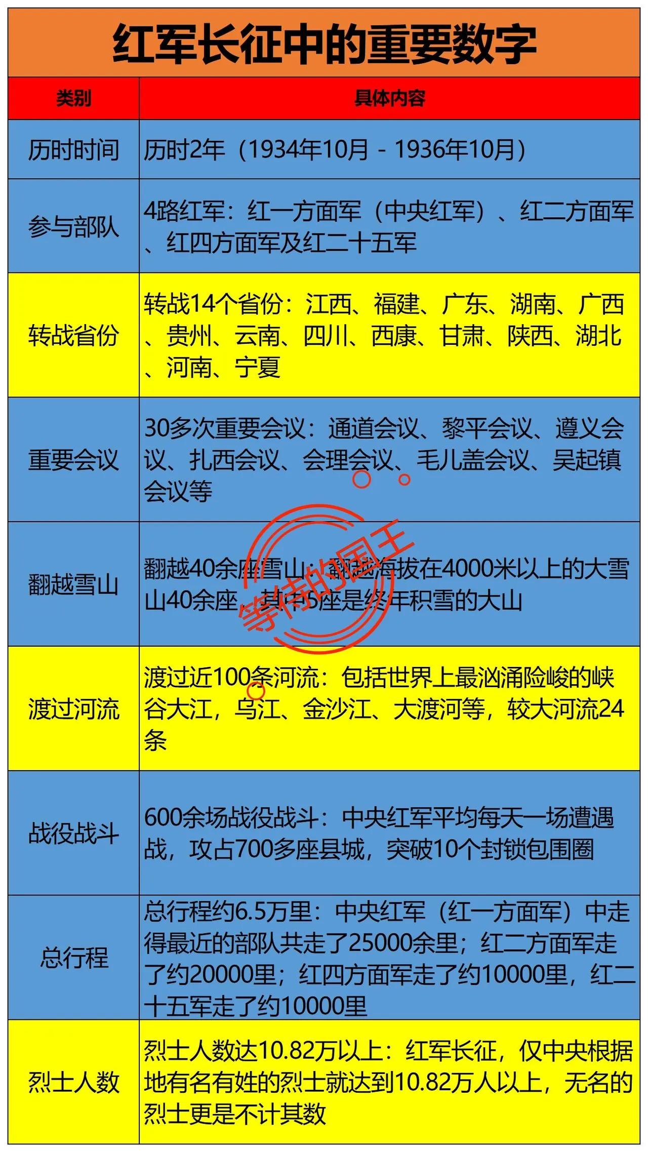 提起红军长征，不能只知道两万五千里路程，还有很多重要的数字。我们常说的两万五