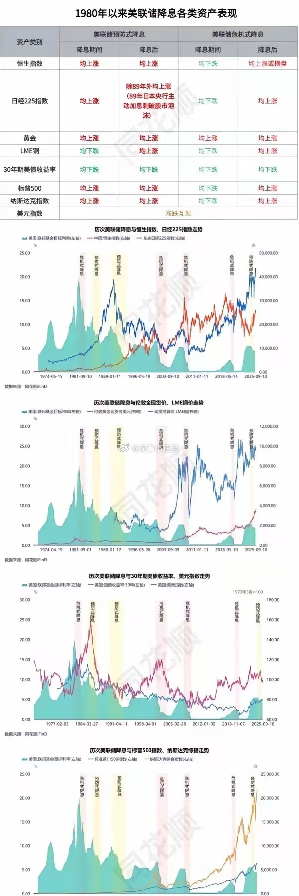 不同资产在历次美联储降息后的表现​​​
