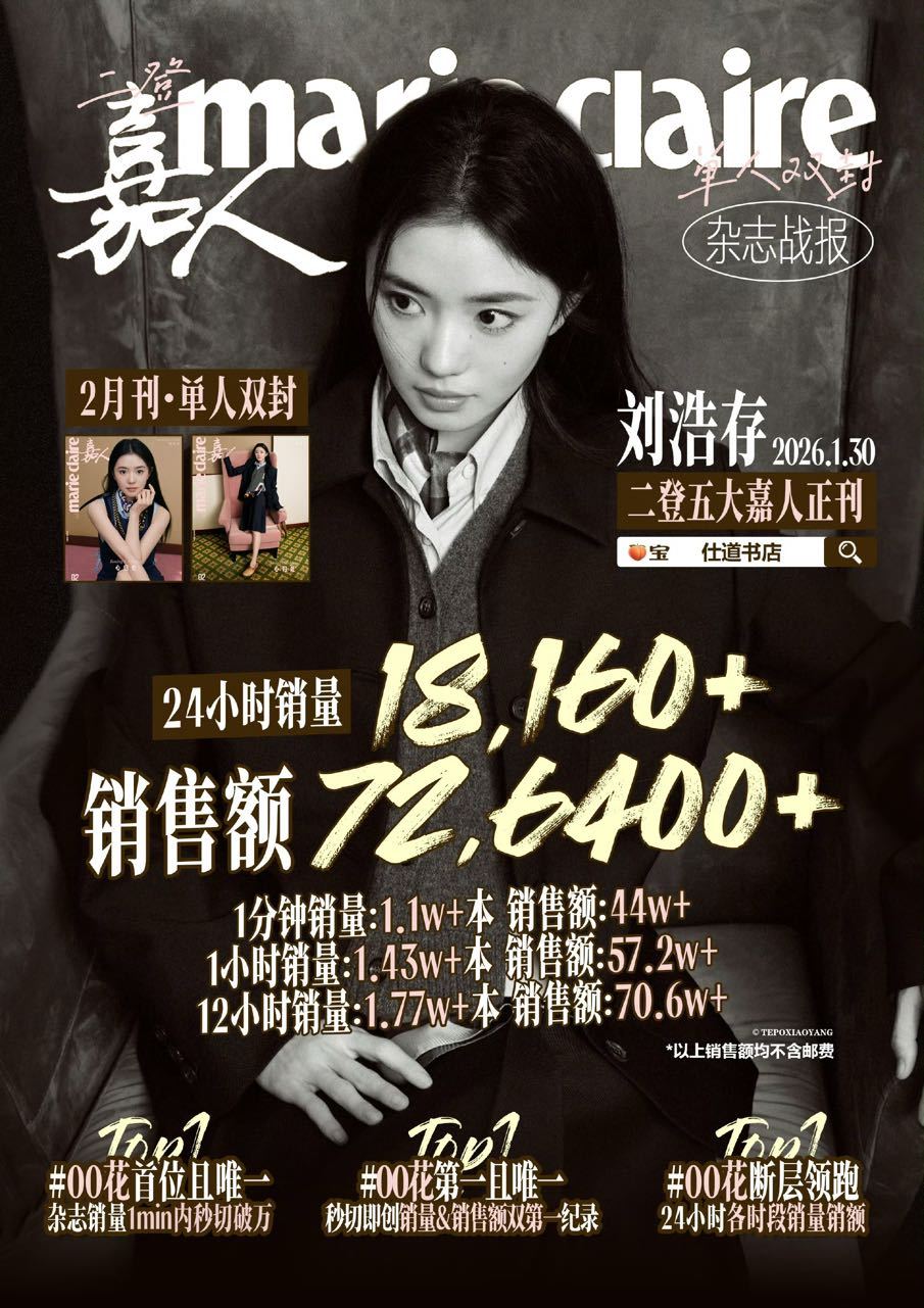 刘浩存嘉人首日战报已出销售额72万+，00花首位且唯一，断层领跑刘浩存嘉人二月刊