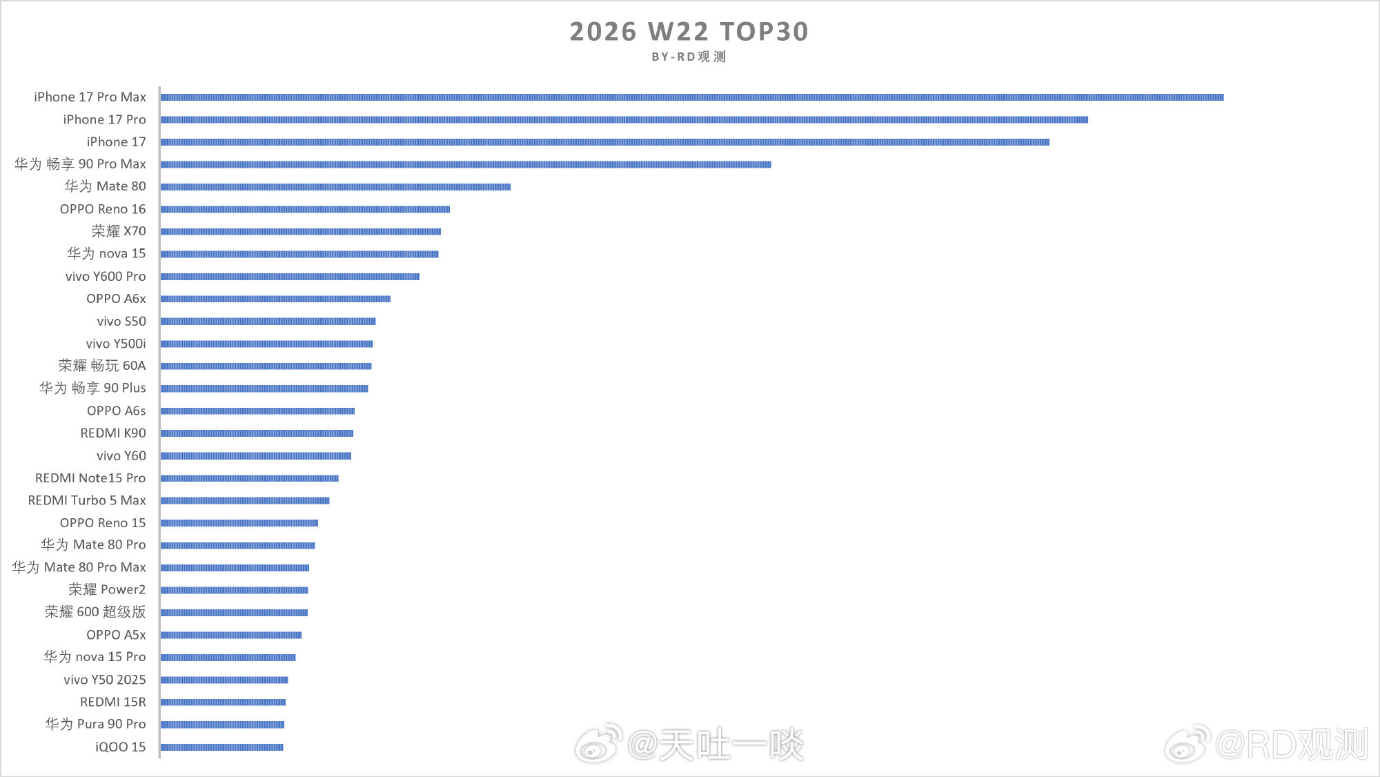 W22单品销量Top301、苹果牢牢霸占前三的位置；2、华为牢牢霸占国产单机前二