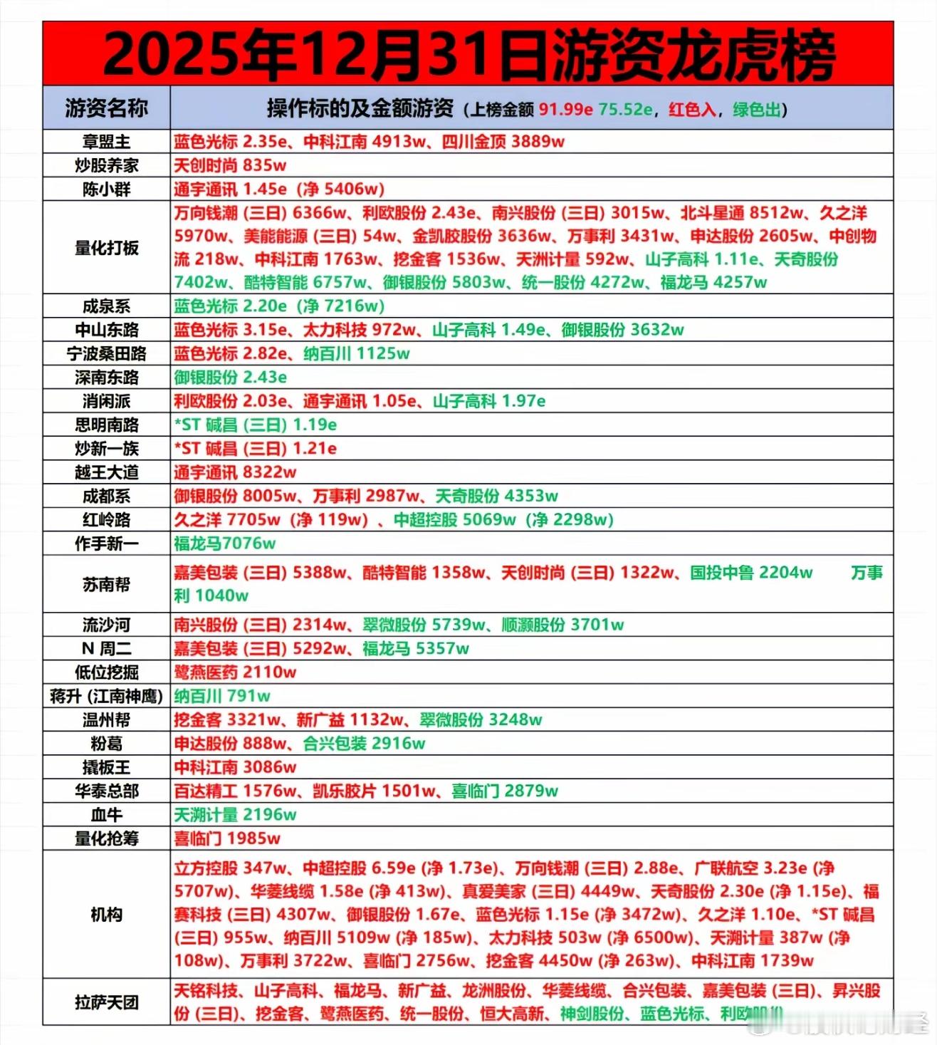 12月31日游资龙虎榜数据复盘