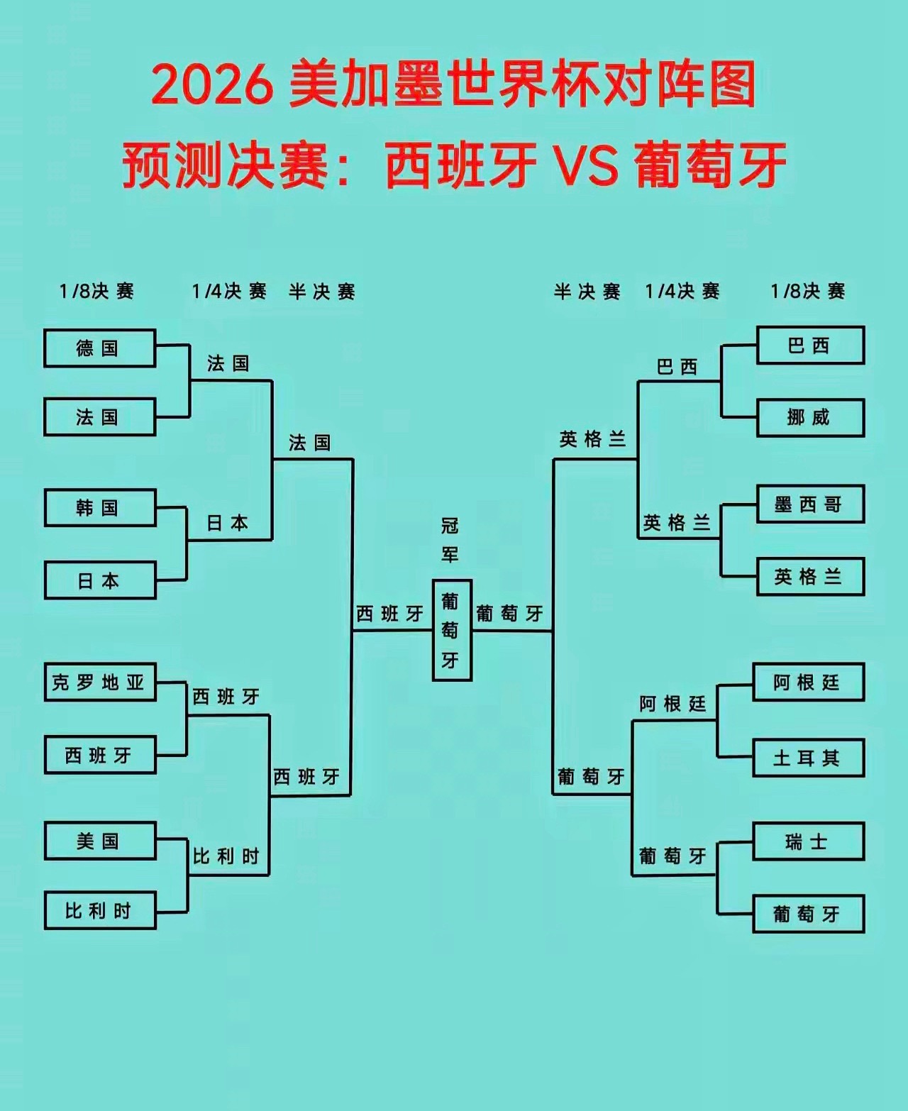 2026美加墨世界杯是球王C罗第6次征战世界杯，历史第一人，葡萄牙夺冠，C罗完成
