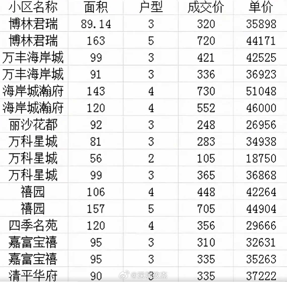 深圳宝安沙井最近成交数据，单价都在3万多-4万多，这边大户型卖的最不错。深圳