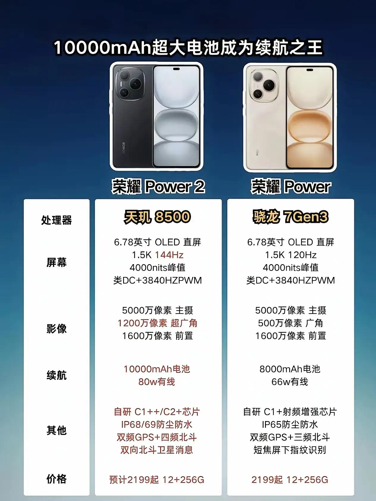 荣耀Power系列这次在续航上直接卷出新高度。尤其是Power2，搭载1000