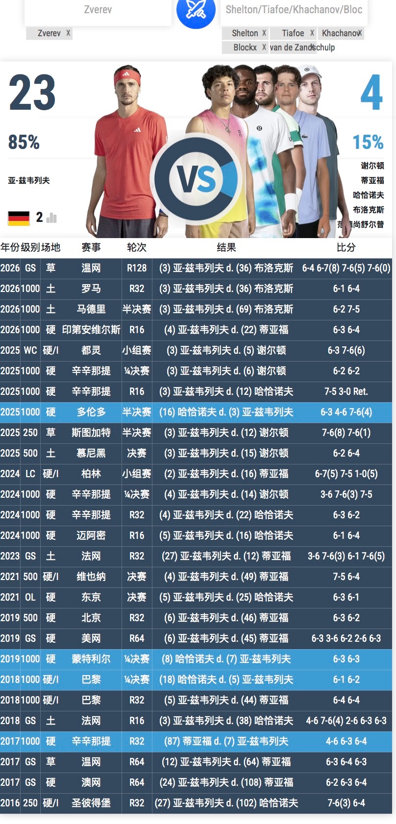 美网男单还剩6人，将诞生新的赛会冠军，你觉得会是谁摘下这个大结果？[笑着哭]🇩🇪兹维列夫🇺🇸