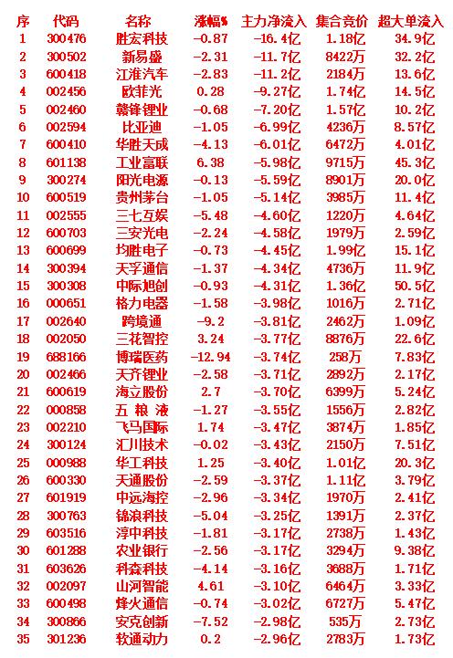 9月22日收盘，主力趁冲高，已经大幅卖出的35名单胜宏科技：主力净流出16.