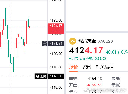 黄金4124空，防守4130，看4110！！黄金黄金首席专家-老罗金价银价双双大