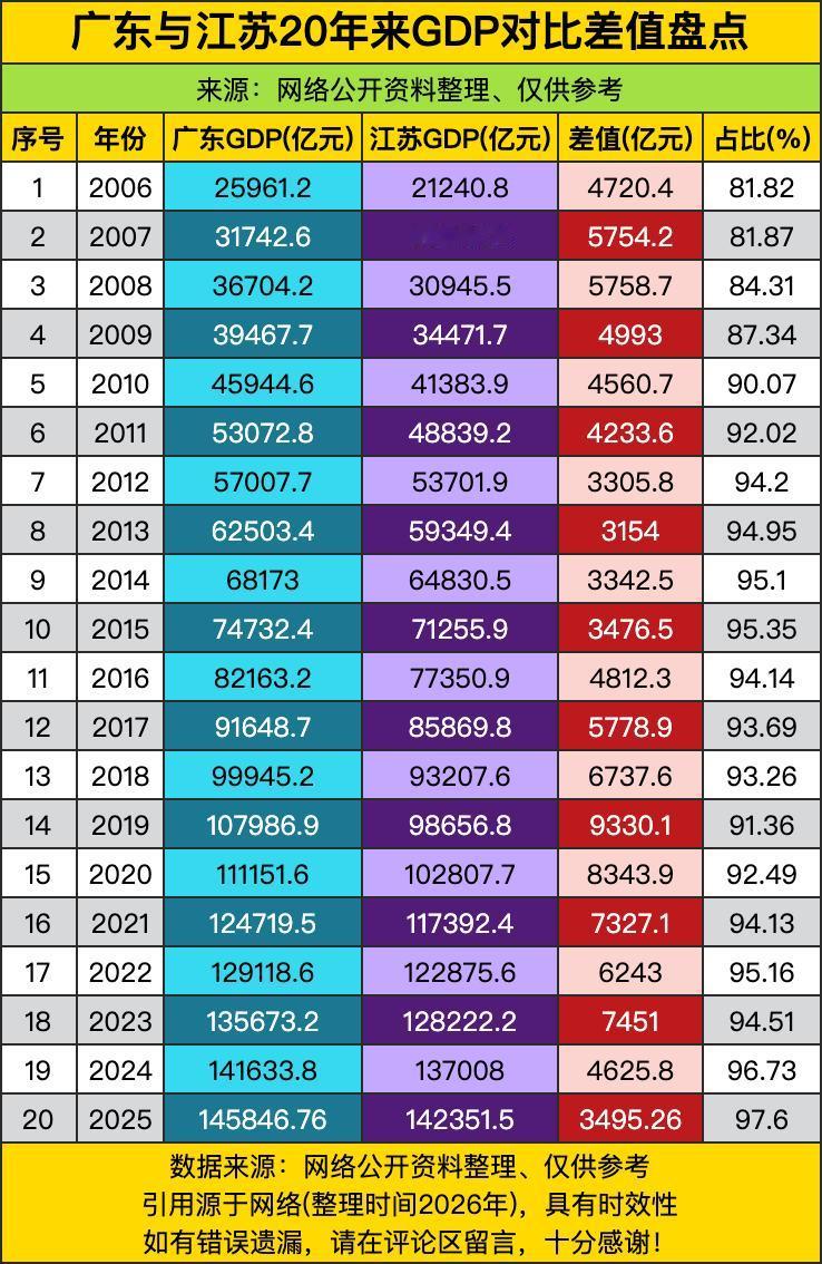 2006年广东比江苏多4720亿，江苏只有广东的81.8%。那时候广东是老大，江
