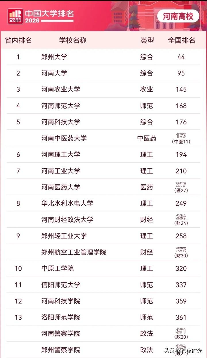 校友会公布2026年中国大学排名河南42所高校入选7所跻身全国200强这成