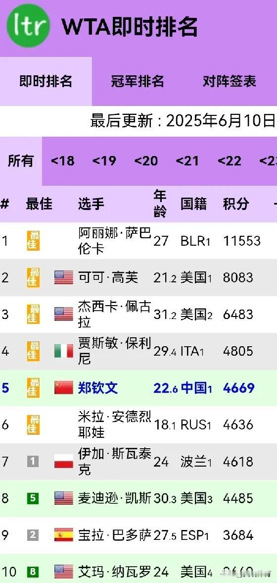 WTA最新世界排名（2025/6/10）排名，姓名，年龄，积分1阿丽娜·萨巴