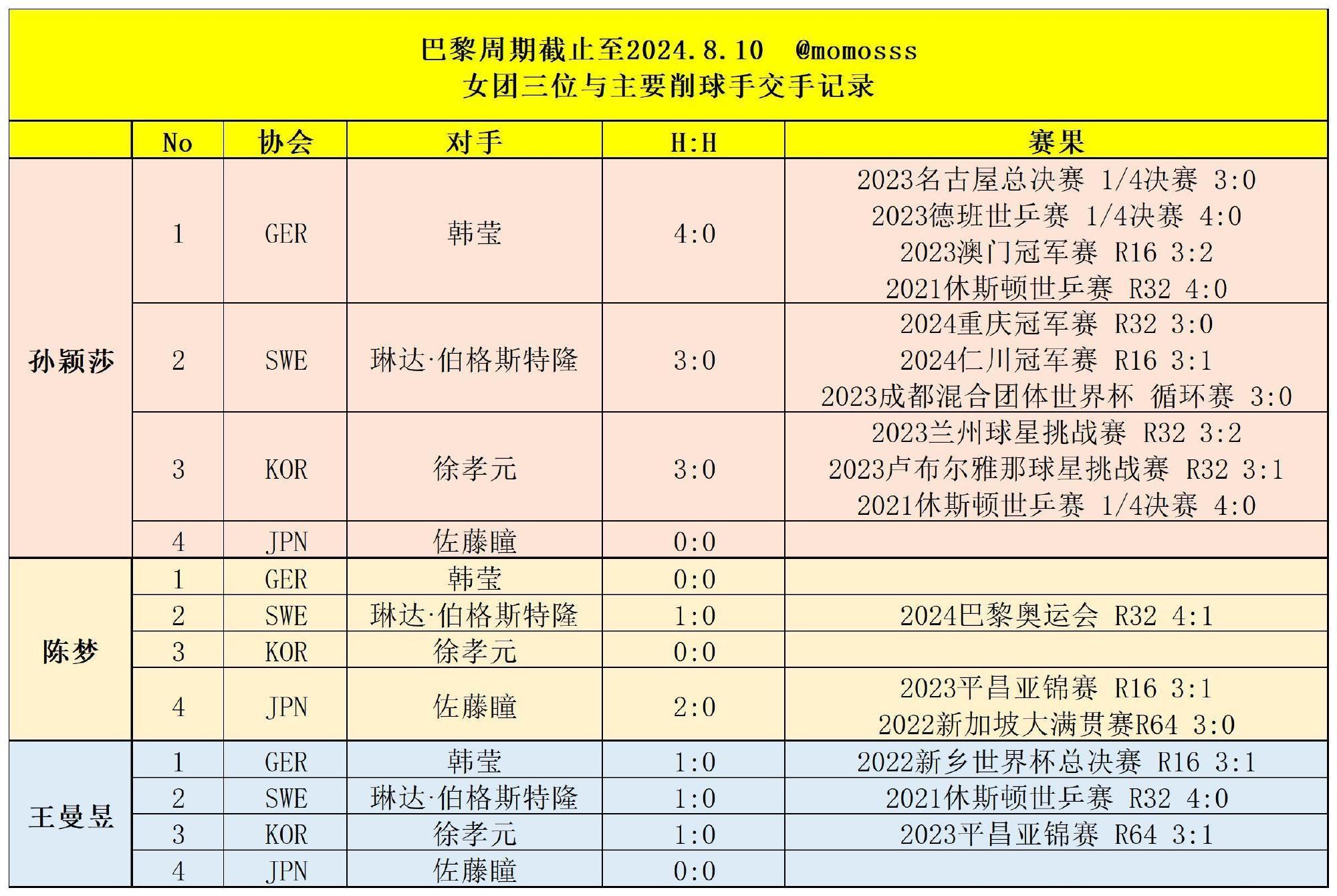 孙颖莎首轮对阵徐孝元看到特殊打法削球手➕日女你就应该知道这和孙颖莎一个半区了