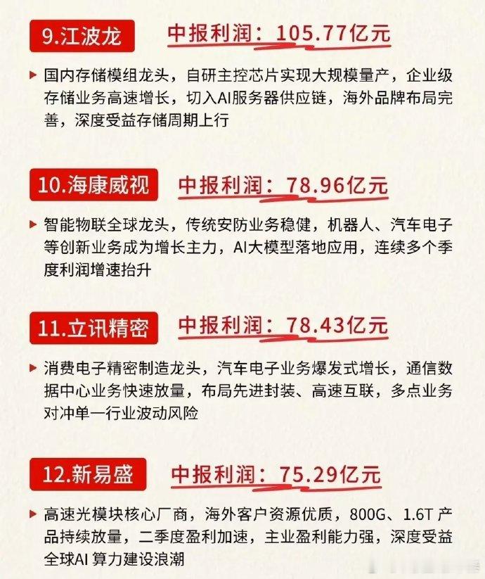 A股最赚钱科技龙头+国产硬核科技40家拥有核心技术企业，建议收藏研究！！​​​