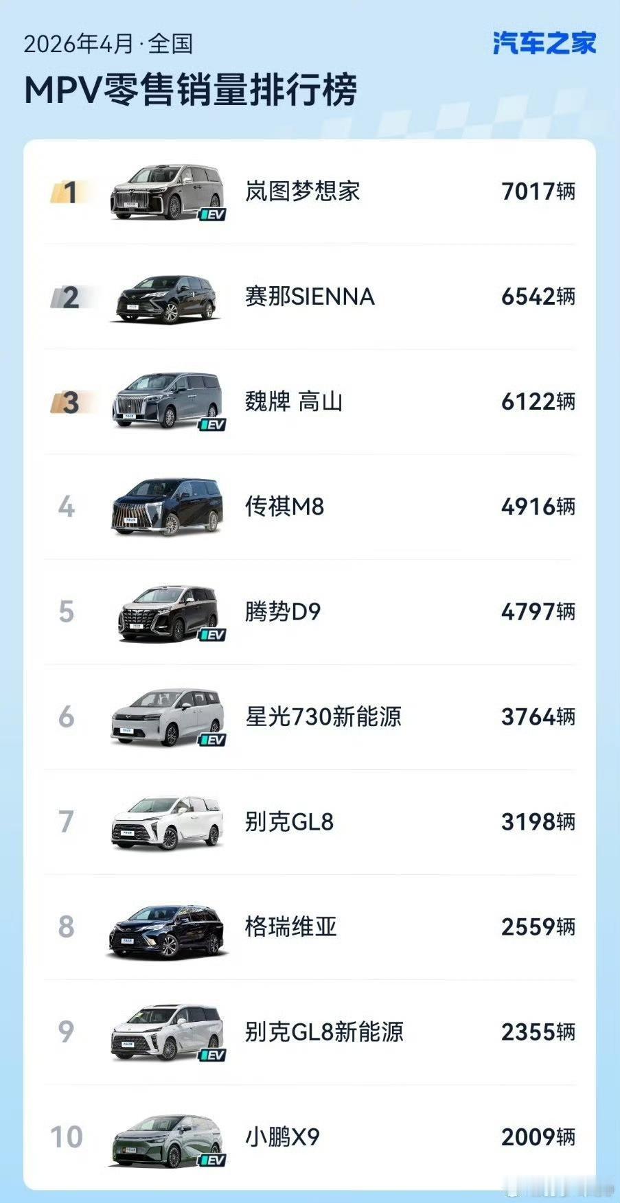 孙少军：岚图梦想家是4月MPV销冠，超过了赛那和高山！这份榜单真的非