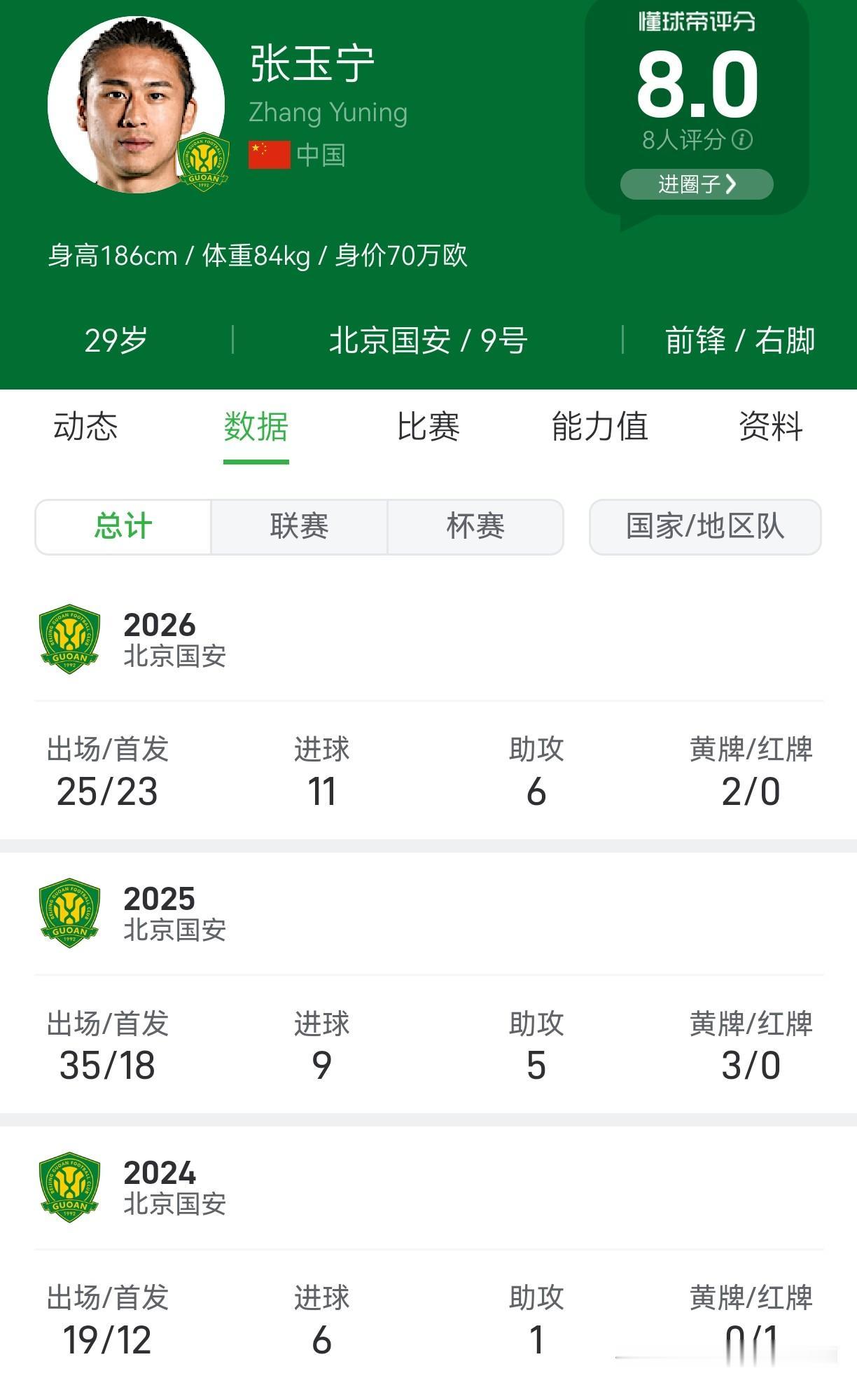 张玉宁，终于又炸了。本赛季坐稳北京国安主力中锋的他，像是卸下了所有枷锁——进