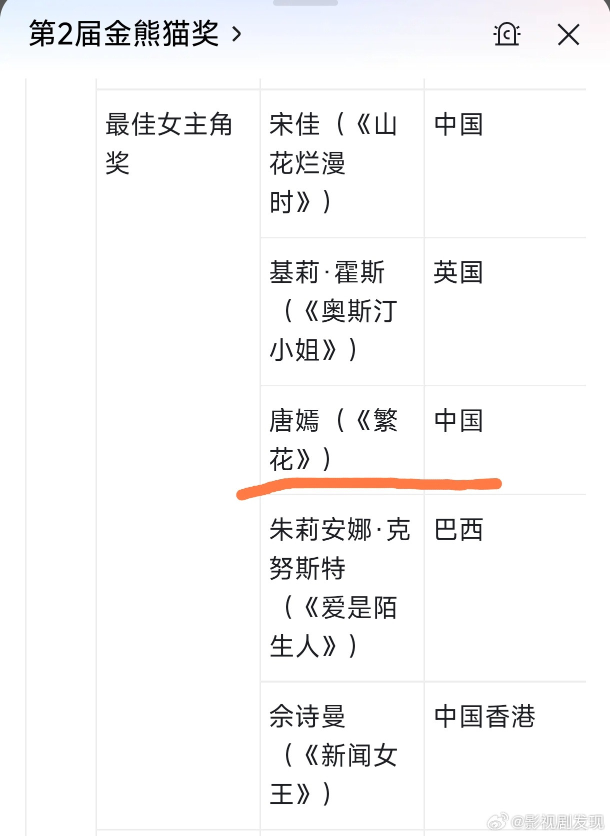 唐嫣金熊猫最佳女主和唐嫣一起提名的有TVB视后佘诗曼，以及刚拿下白玉兰视后的宋佳