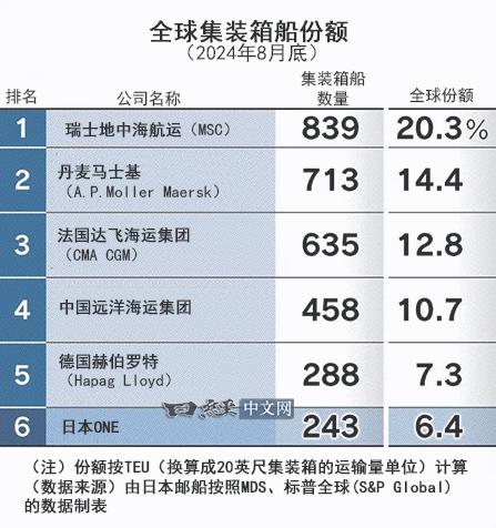 🌊海运巨头放大招！日本ONE豪掷250亿美金狂飙运力，中国船企成背后赢家？🌊