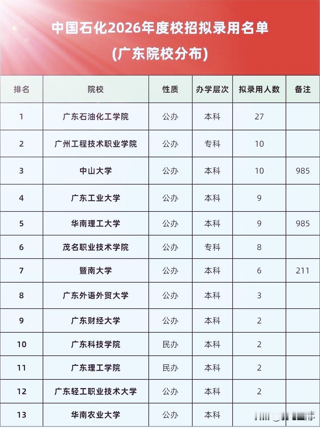 中国石化今年在广东省校招名单，看的让人五味杂陈！广东石油化工学院断层霸榜，意外的