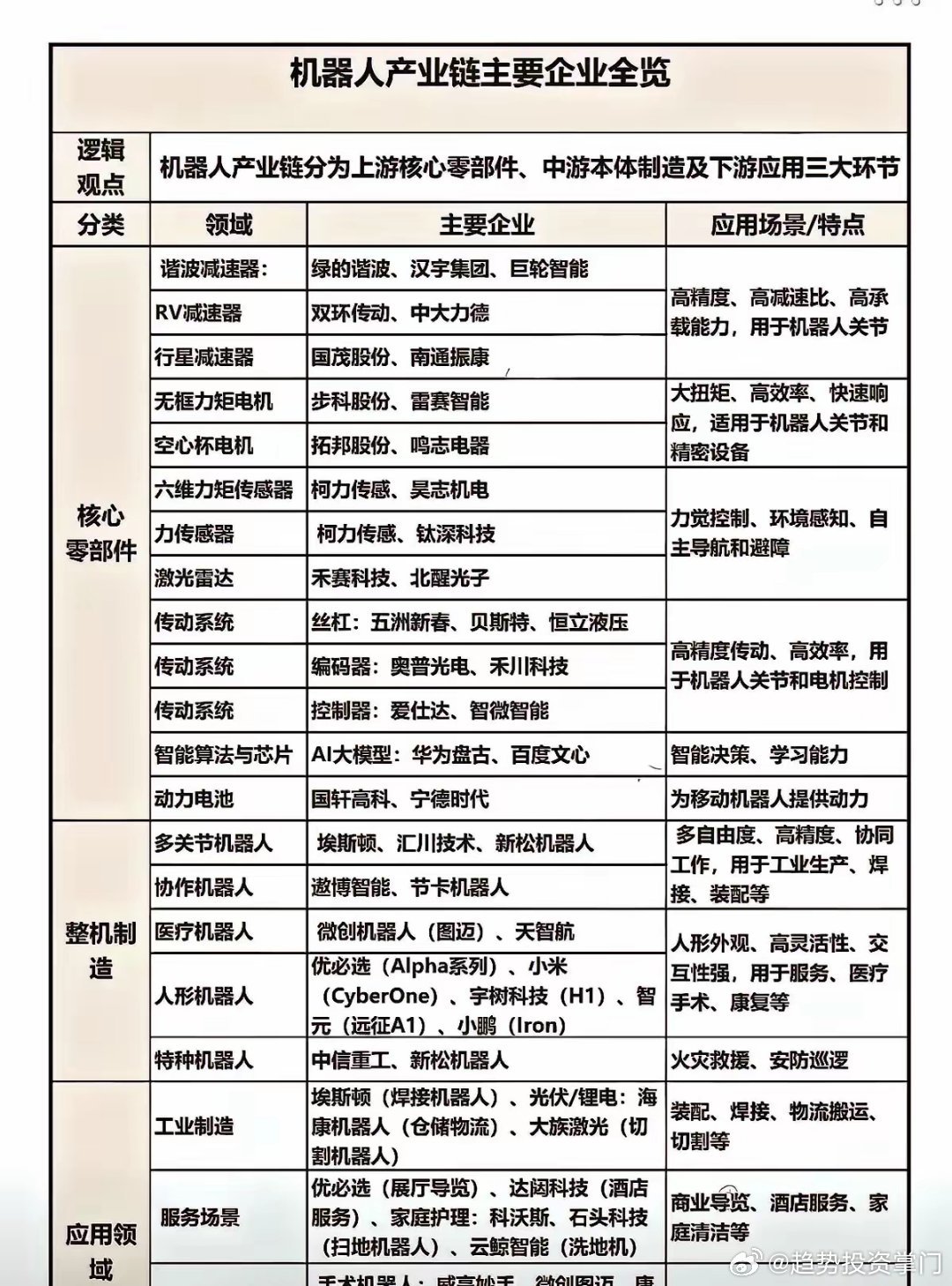 机器人产业链全维度解析机器人产业链遵循上游核心零部件→中游本体制造→下游场景应用