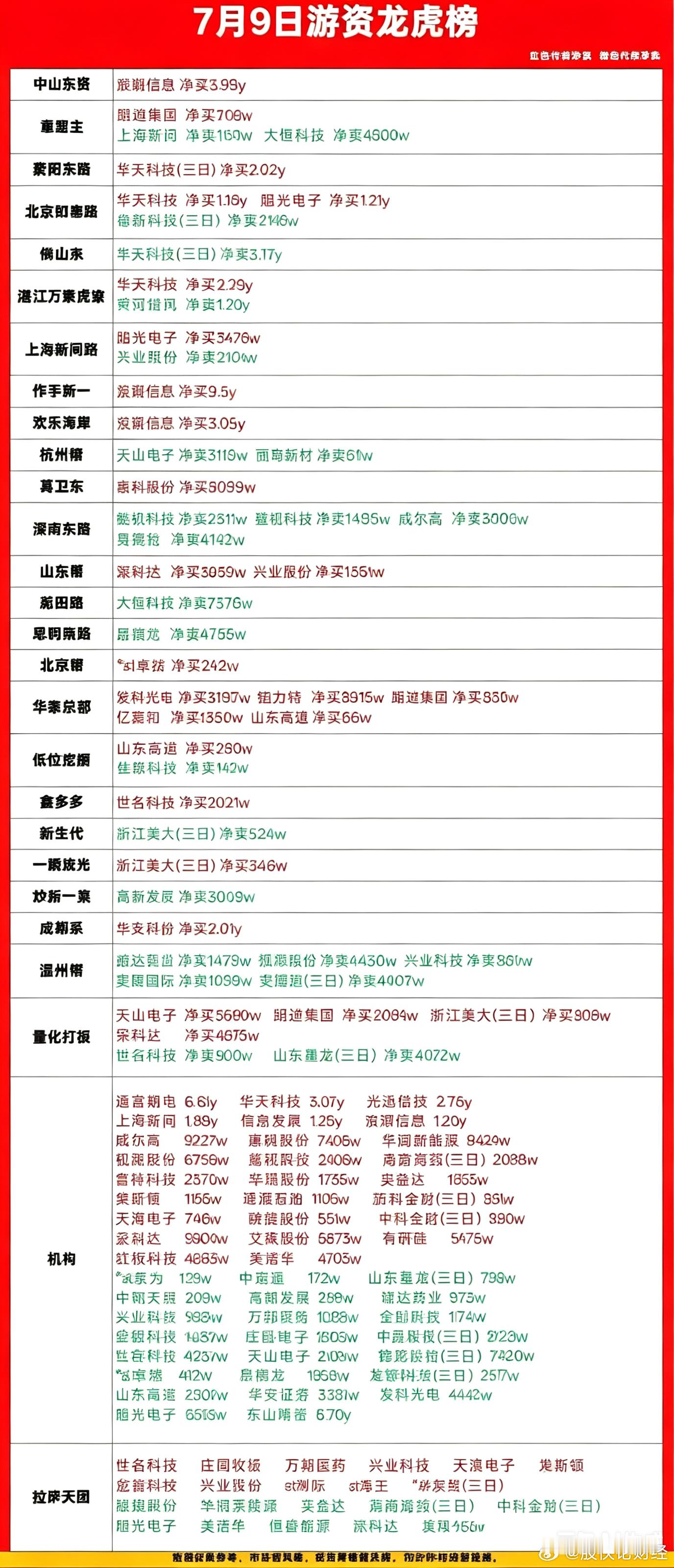 7月9日游资龙虎榜数据