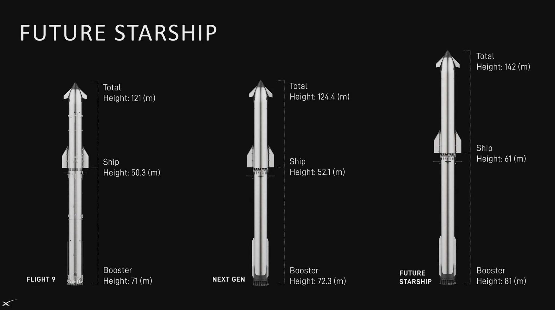 马斯克最新公布的月球和火星计划——第三代超重型火箭/星舰计划今年年底发射，20
