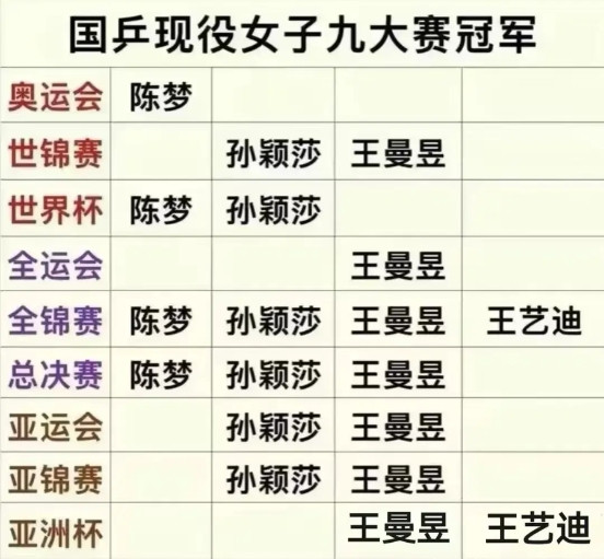 王曼昱拿到亚洲杯，很多人觉得王曼昱可能最先拿到大满贯，实际上三大赛大满贯，王曼昱