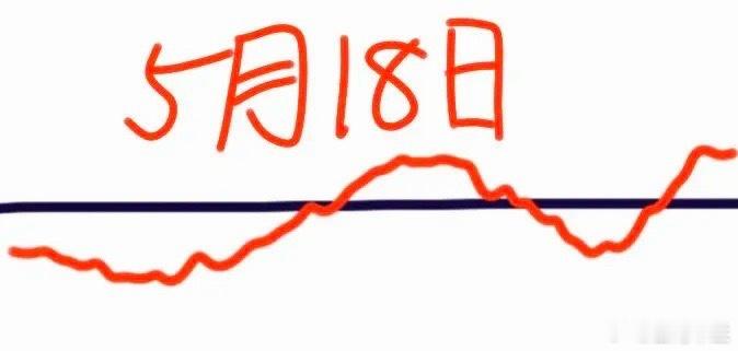 下周一大盘会怎么走呢？下面就是我的看法：请看图，由于昨晚美股突然大跌，预计会低开