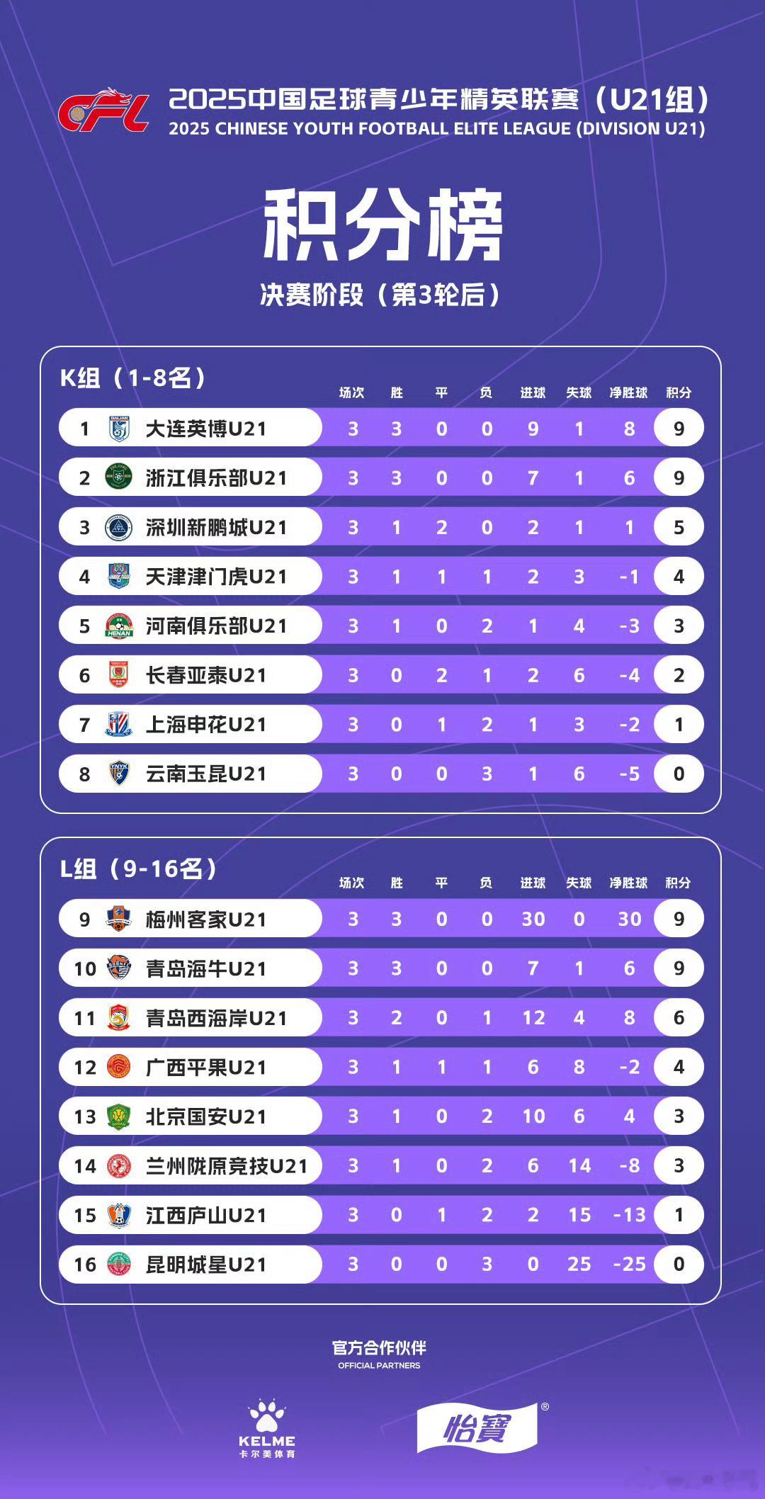 天津津门虎U21暂列第4天津津门虎为了天津永远进攻