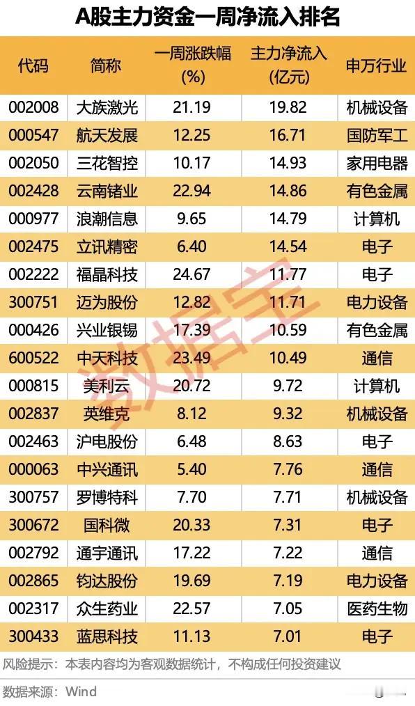 狂揽19.8亿！A股一周主力资金抢筹TOP榜全解析！本次榜单统计了一周内主