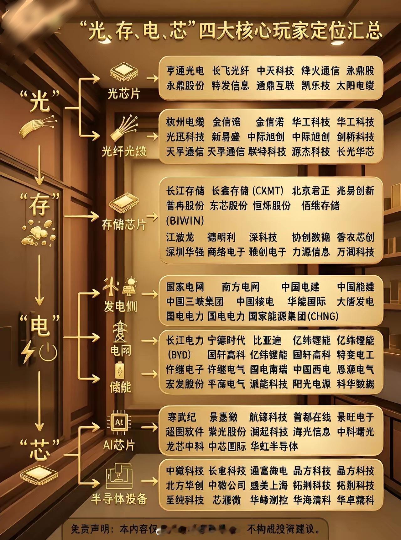 光、存、电、芯”四大核心玩家，一张图看懂AI算力产业链1大家好，今天一张图，把A