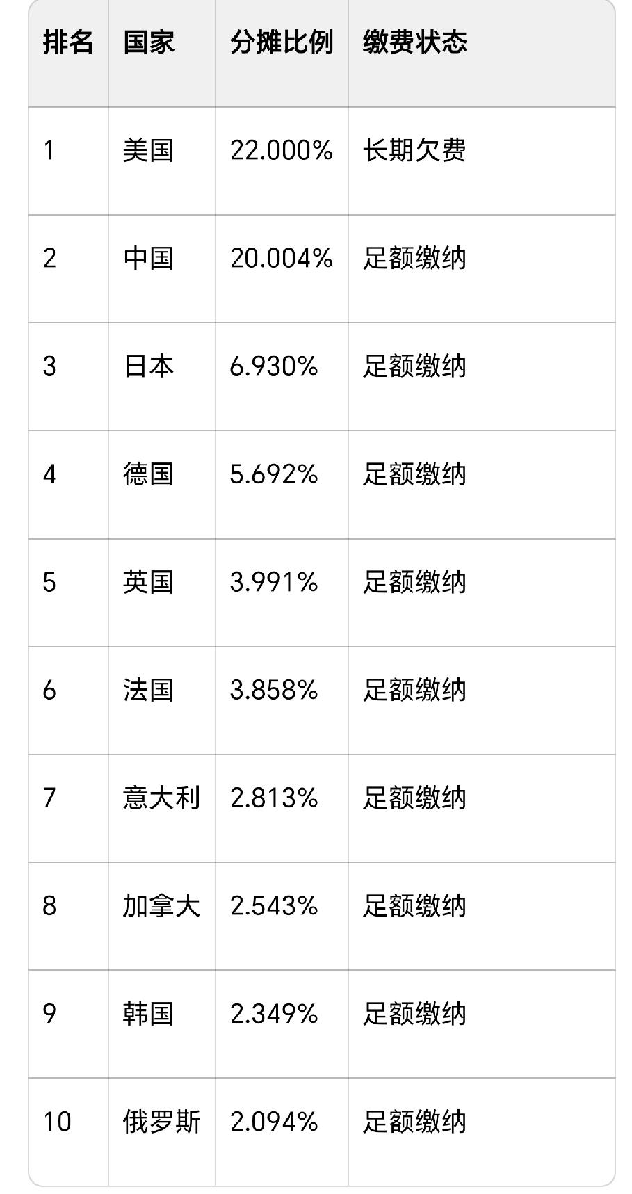 同样是联合国五常国家！俄罗斯联合国缴费竟然如此之低！美国缴费虽然高，但是长年