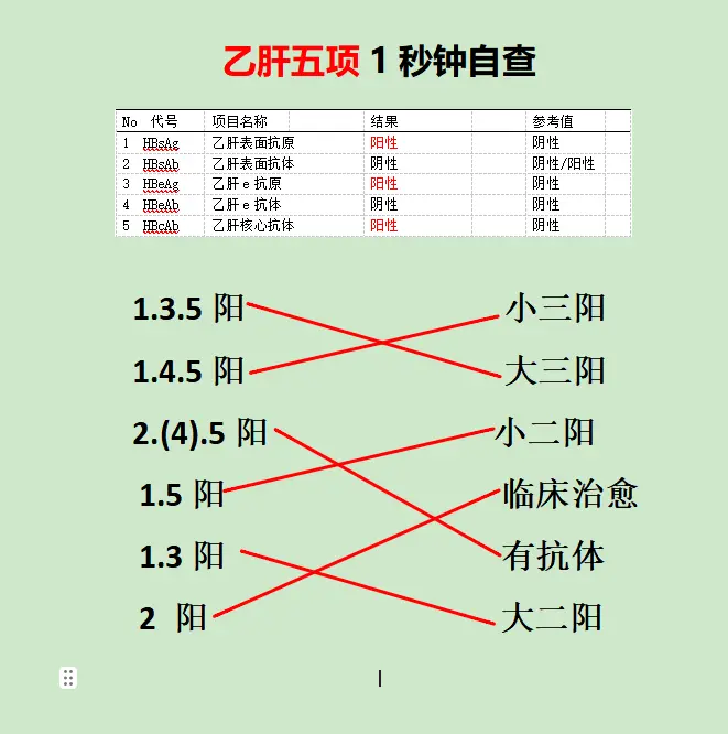 乙肝五项 大三阳 小三阳 健康科普 肝病教授陈士俊