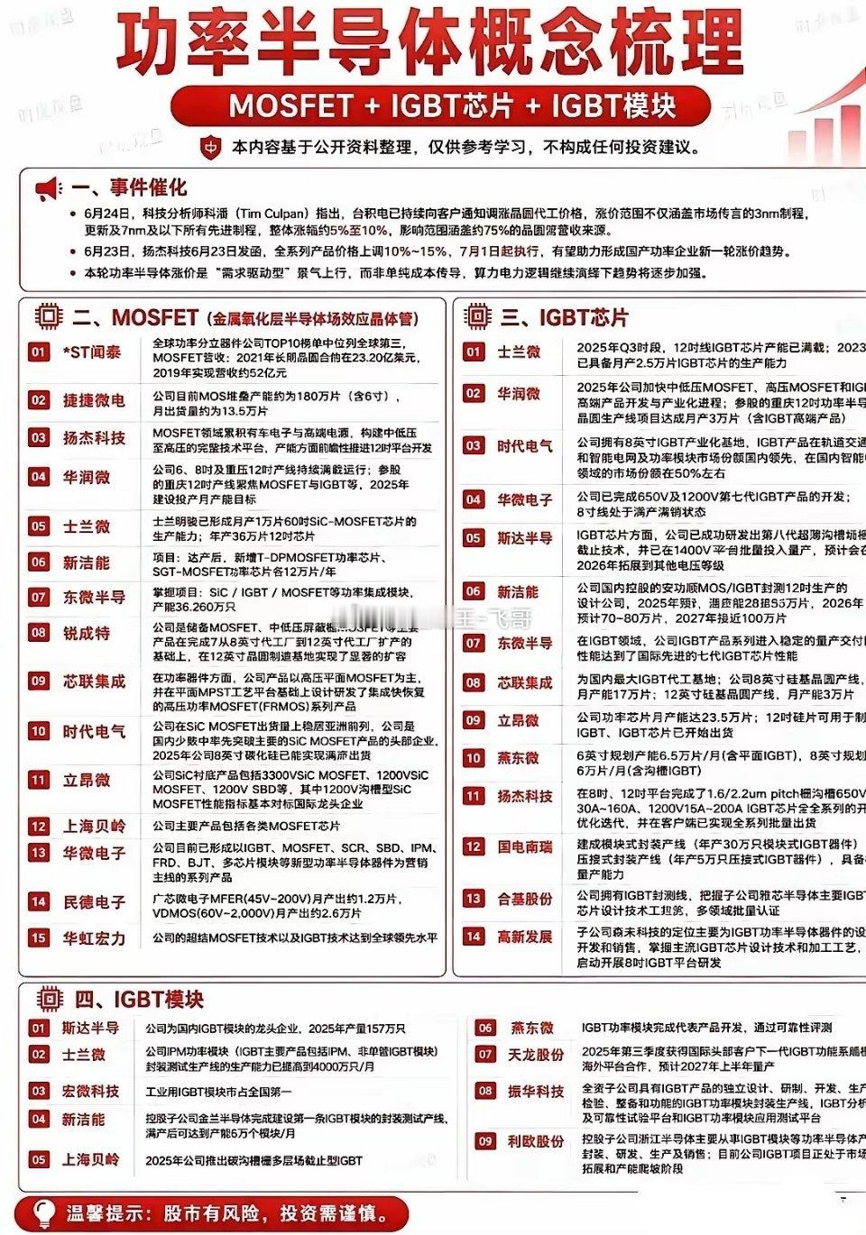 这份是功率半导体概念梳理资料，围绕MOSFET、IGBT芯片、IGBT...