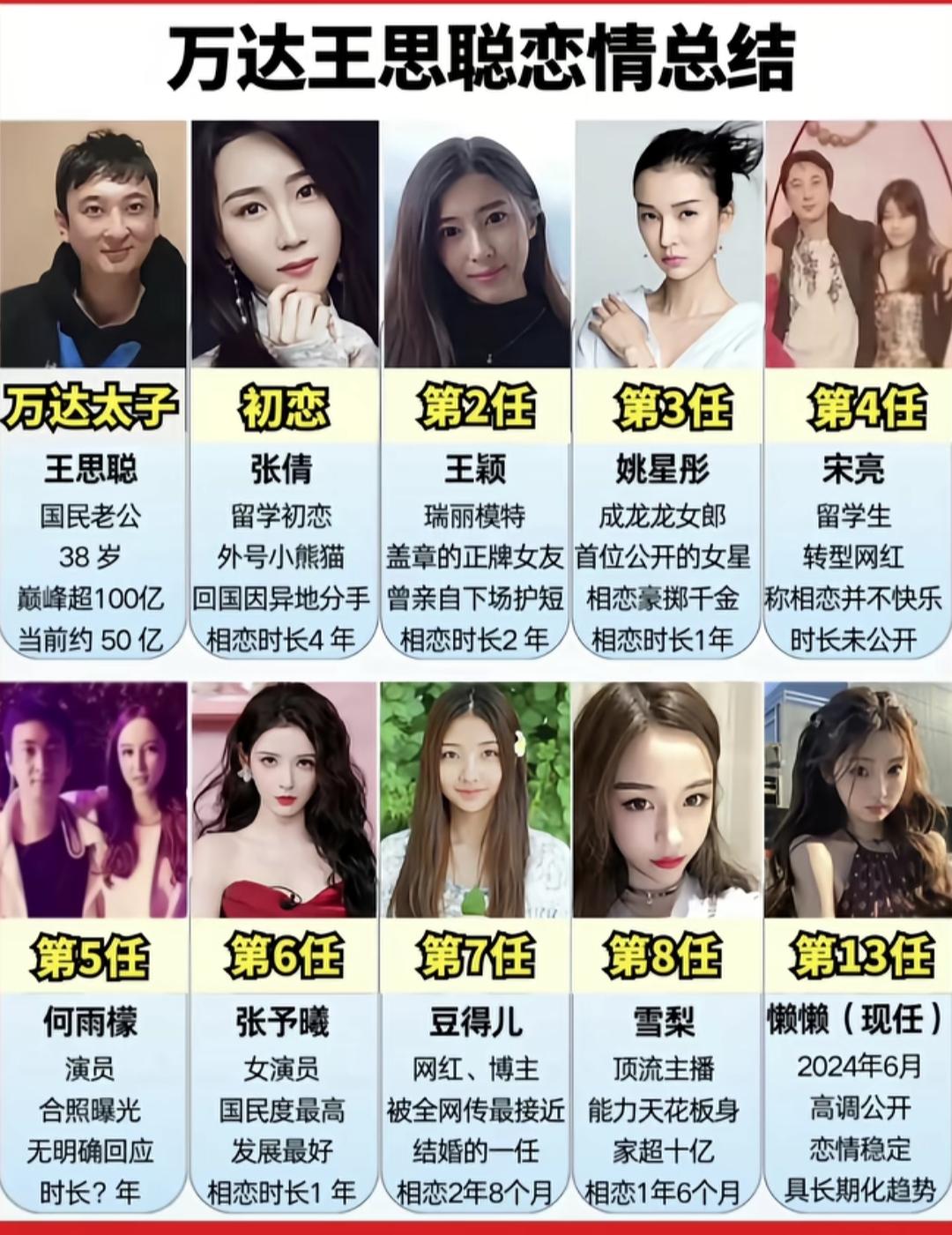 王思聪的13任女友。