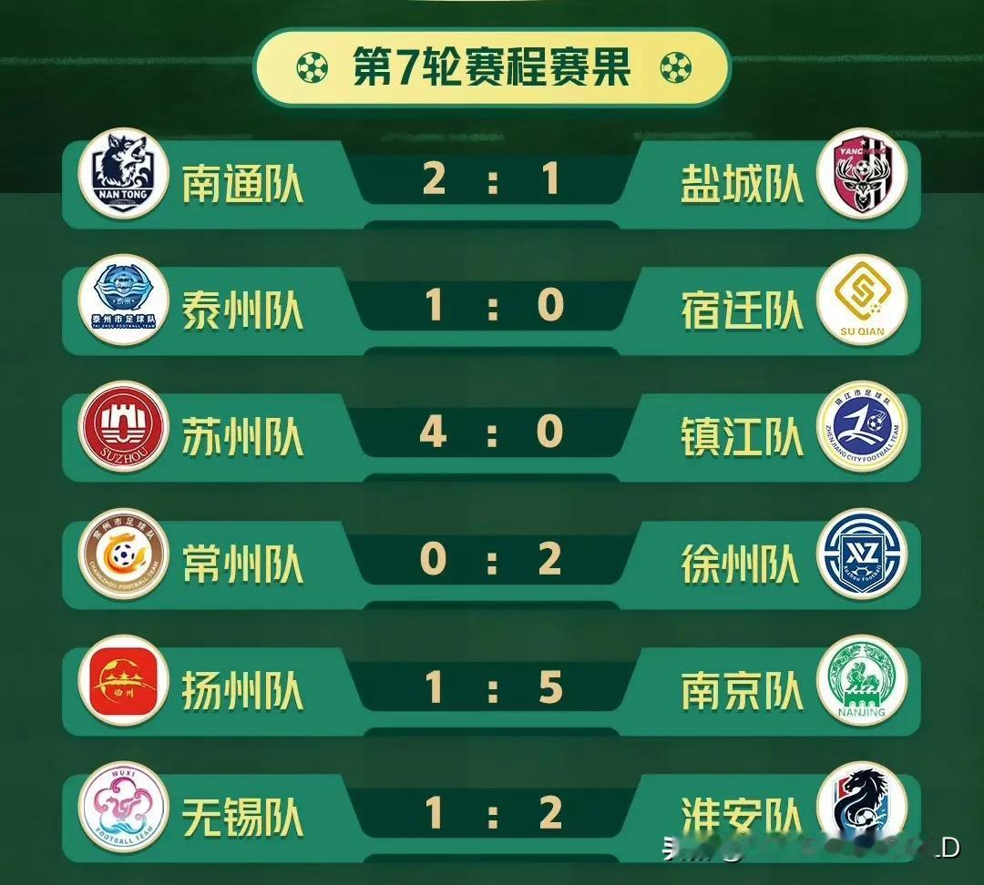苏超是真的火，一场不胜的常州队上座率高达4万人，这个人数可比绝大多数中超观众数还