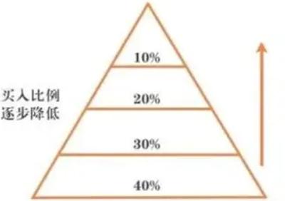 有人问，买了200股，成本3.5元，现价2.3元，要加多少仓进去保本出来？先