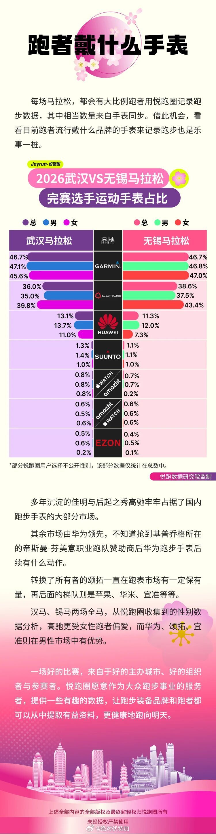 2026无锡、武汉马拉松跑者跑步手表使用研究。佳明、高驰遥遥领先，华为紧随其后的