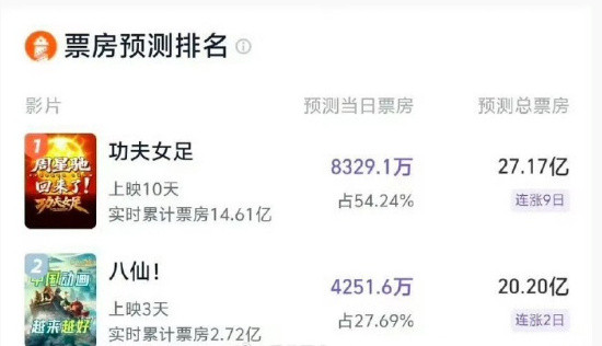 八仙票房预测20亿八仙预测超20亿《八仙》预测超20亿！！！！越来越好了~~