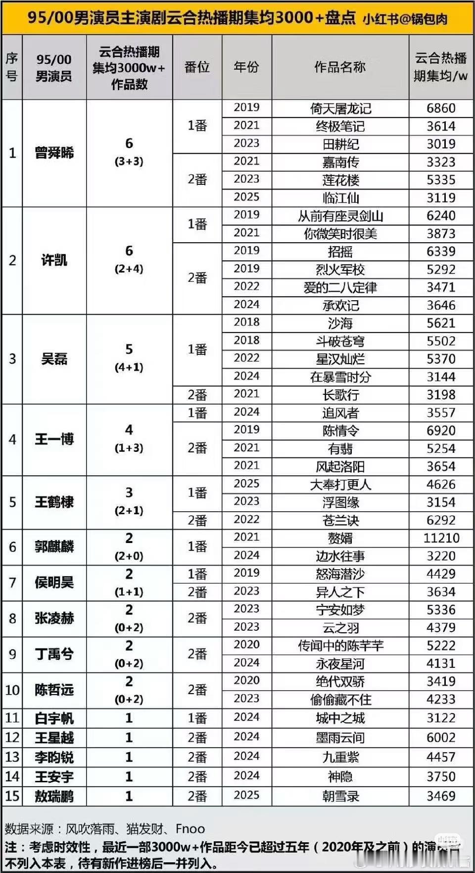 曾舜晞的资源，怎么比许凯张凌赫还好?