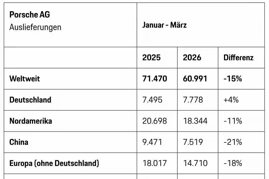 2026年一季度，保时捷在中国卖了7579辆。什么概念？放在三年前，这个数字