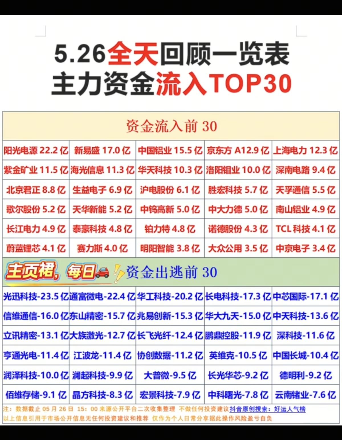 5.26周二主力大资金流向监测TOP30！资金抢筹方向：黄金、白银