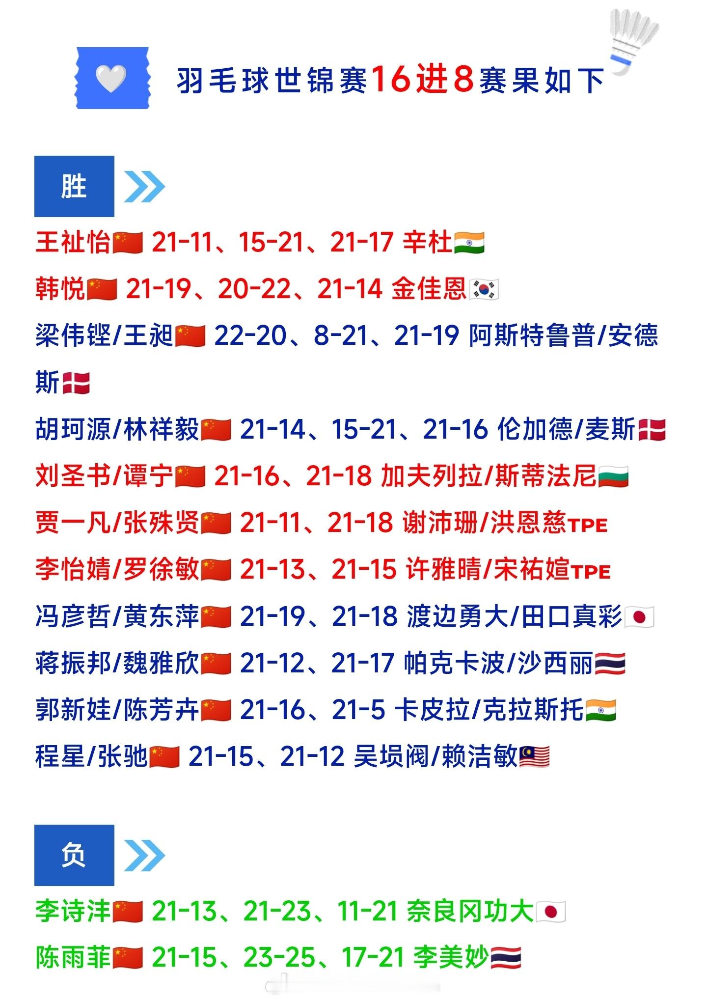 🏸世锦赛🇨🇳国羽❽强名单出炉★男单：🈚★女单：王祉怡、韩悦★男双：梁伟铿