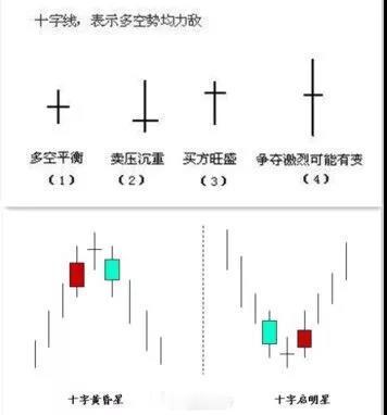 必涨形态”：地量十字星什么是“地量十字星”股价在底部或平台整理区间，经过一段