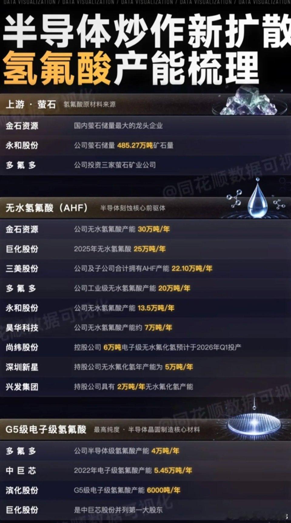 半导体材料——新方向！氢氟酸产能梳理！1.氢氟酸原料，萤石2.无水氢氟酸3.G5