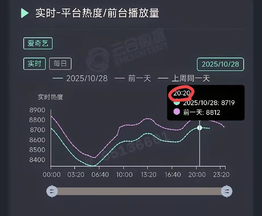 新剧播成这样[笑着哭]成毅到底还扛剧不？晚上更新黄金时间居然8点半就不涨热度了，天