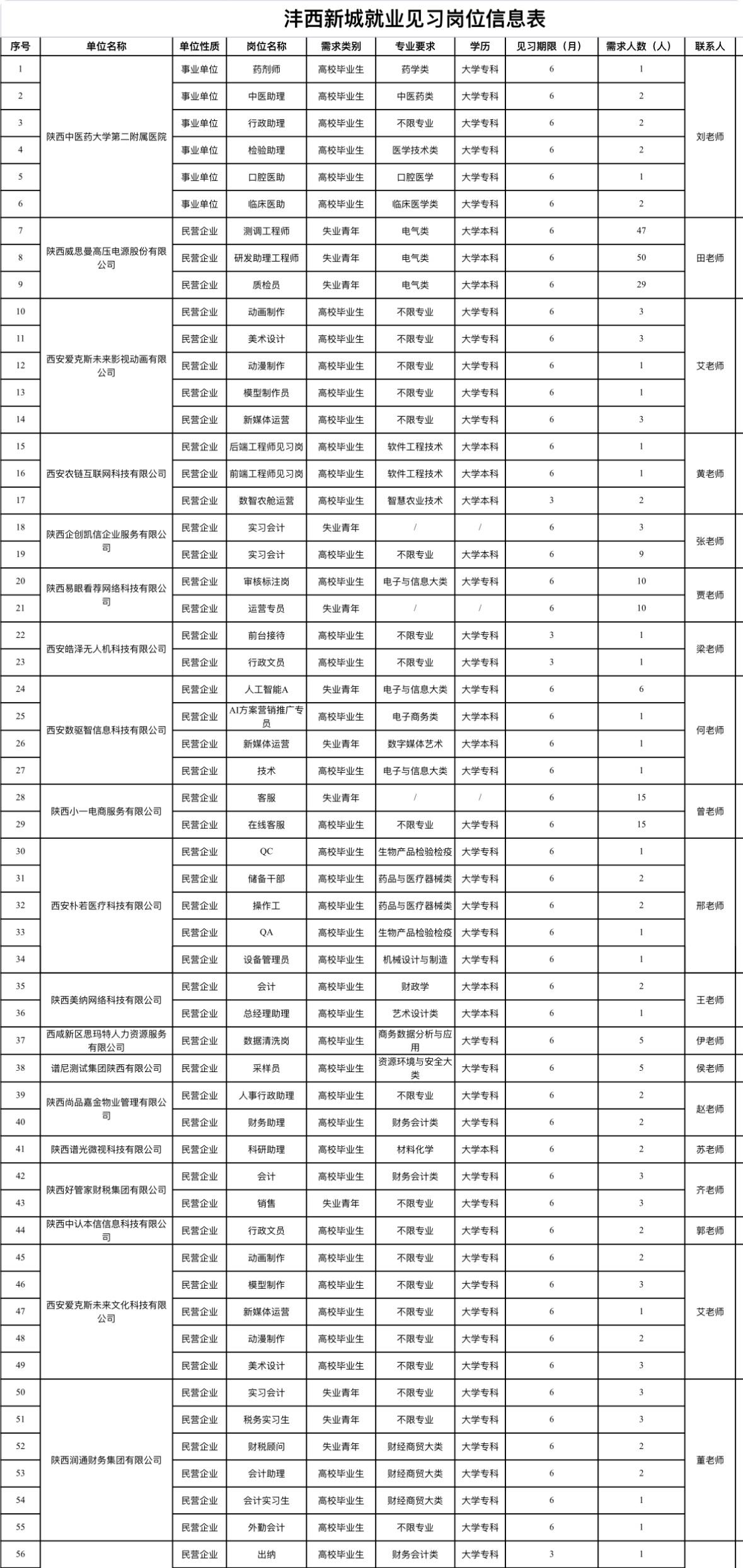 咸阳沣西新城招310人！70个见习岗📍单位名称:沣西新城人力资源服务中心