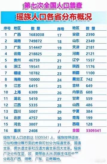 没想到广西的瑶族人口数量全国排名第一大家都知道的是广西的壮族人口数量在全国排第一