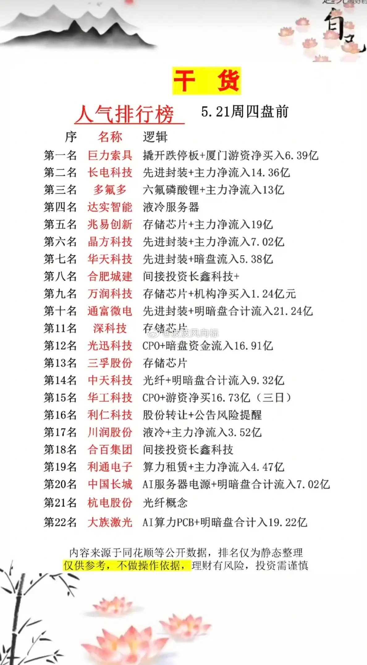5.21周四成交活跃个股+人气热度榜！1.先进封装CPO2.六氟磷酸锂，电