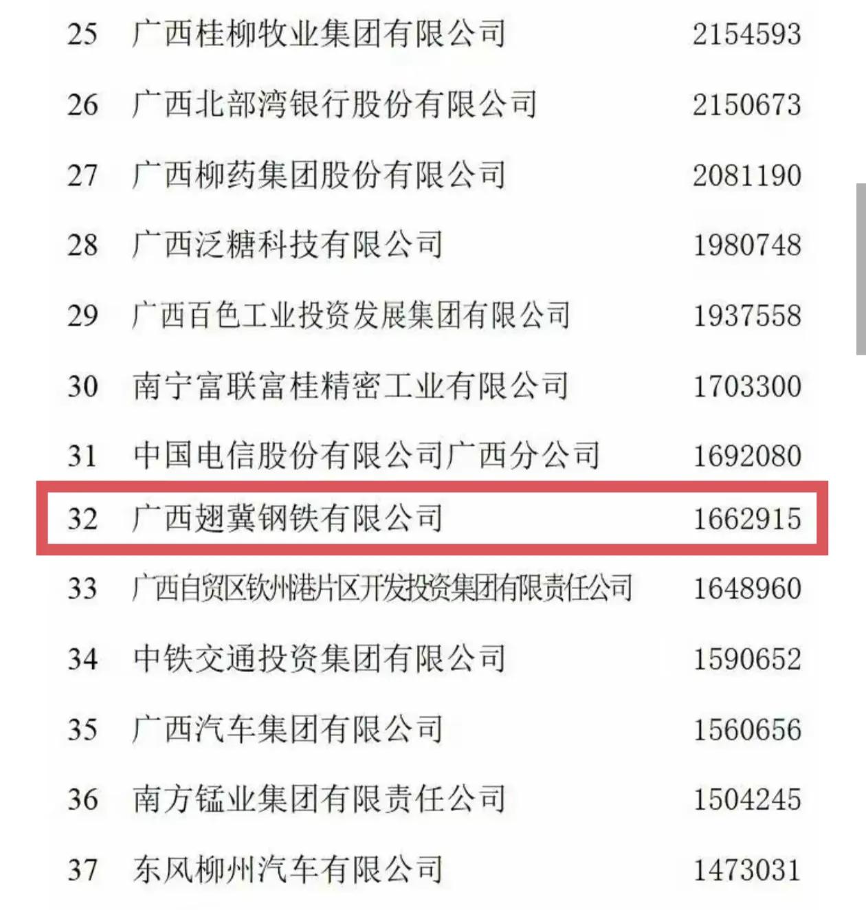 梧州最强的企业就是翅冀钢铁，注册资本300亿，2024年营收166亿，排名广西百