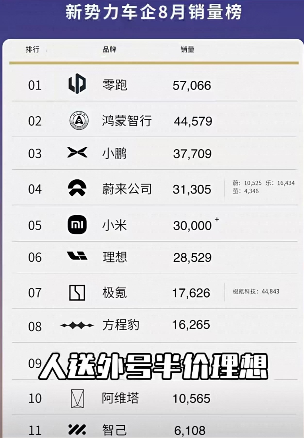 半价理想太神了，默默无闻的干到第一…[doge]​​​